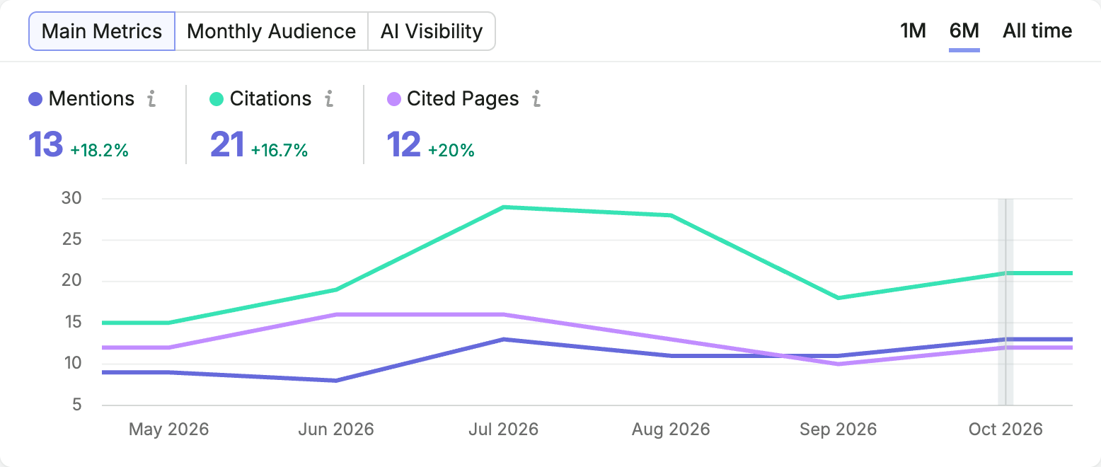 Six-month AI visibility chart: mentions 13 (+18.2%), citations 21 (+16.7%), cited pages 12 (+20%)