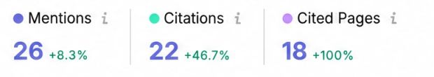 AI visibility report: 26 mentions up 8.3%, 22 citations up 46.7%, 18 cited pages up 100%