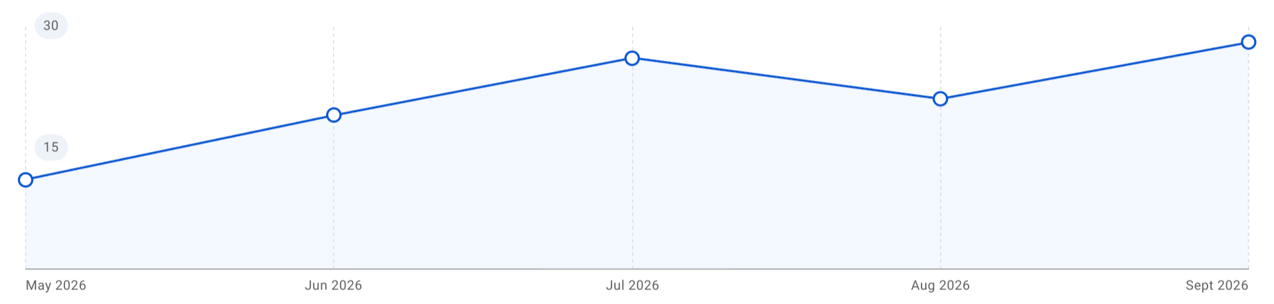 Google Business Profile report showing calls made from the profile over time