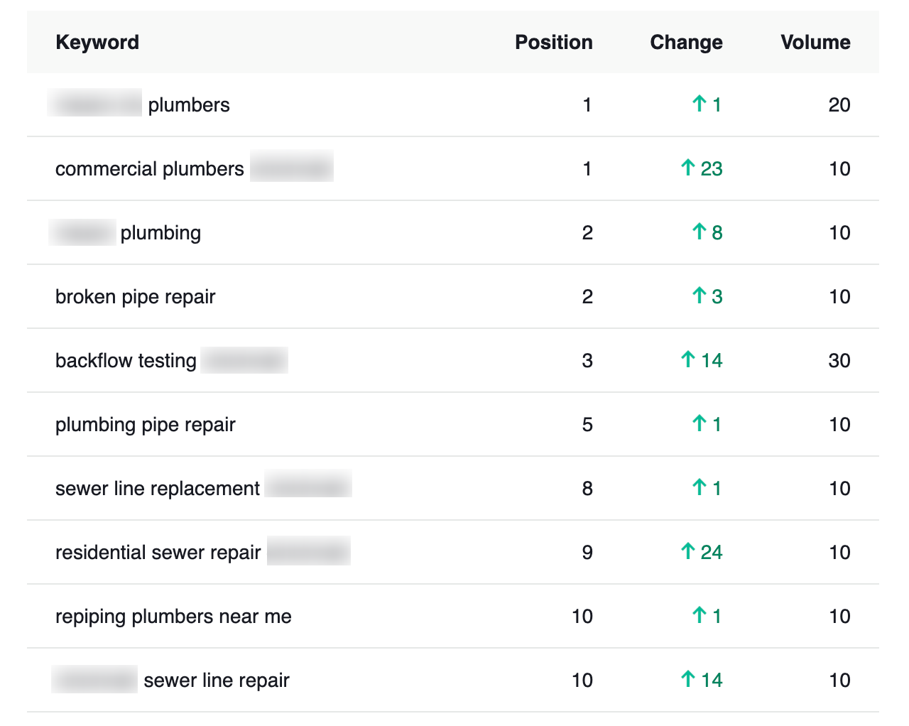 Top keywords table for an anonymized plumbing client: commercial plumbers position 1, up 23; backflow testing position 3, up 14; residential sewer repair position 9, up 24